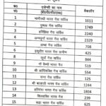 जनपद हरिद्वार में संचालित गैस एजेंसियों में चल रहे बैंकलॉग को समाप्त करने के लिए जिला पूर्ति अधिकारी ने मण्डल एलपीजी बिक्री प्रमुख इंडेन मंडल कार्यालय देहरादून को पत्र भेजा